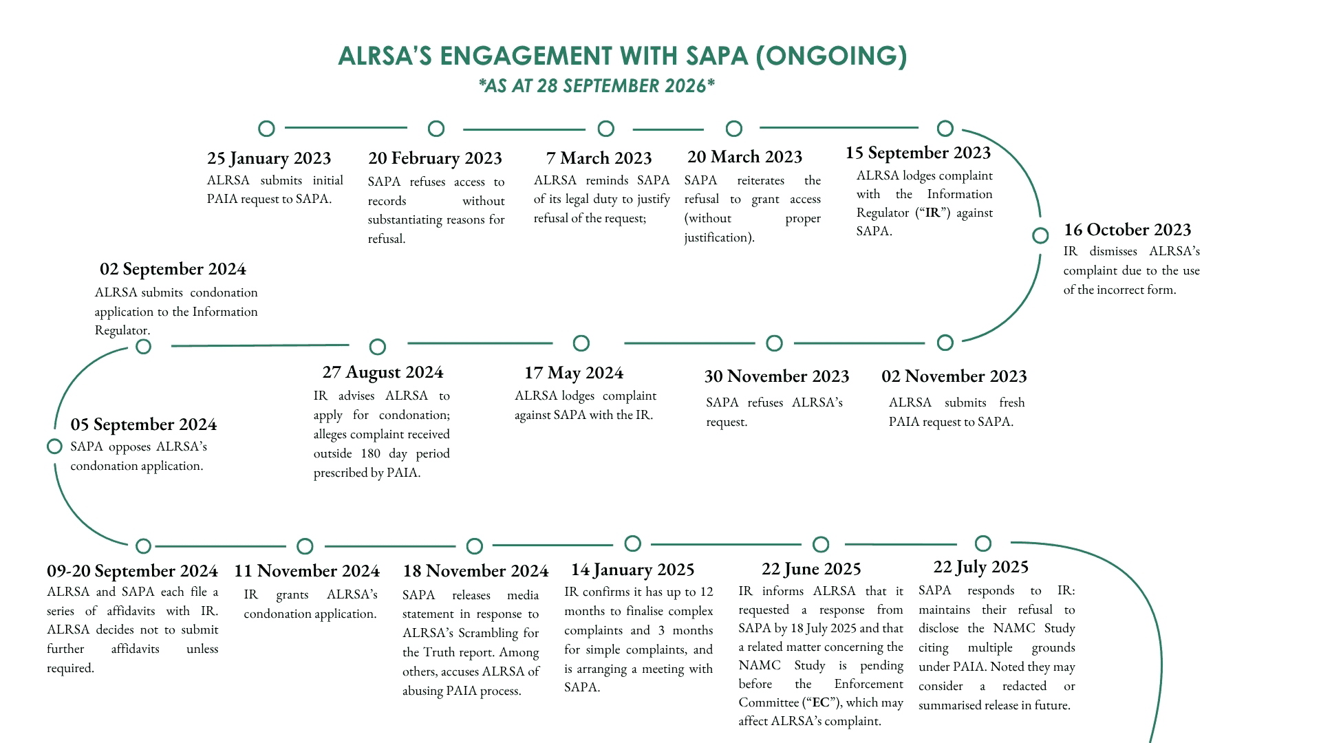 Timeline of ALRSA’s engagement with SAPA, January 2023 to July 2025 (ongoing, as at 28 September 2026)