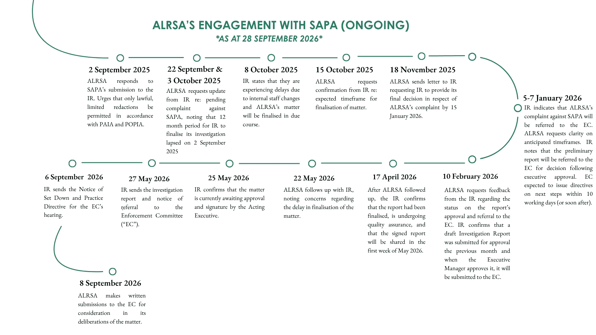Timeline of ALRSA’s engagement with SAPA, September 2025 to September 2026 (ongoing, as at 28 September 2026)