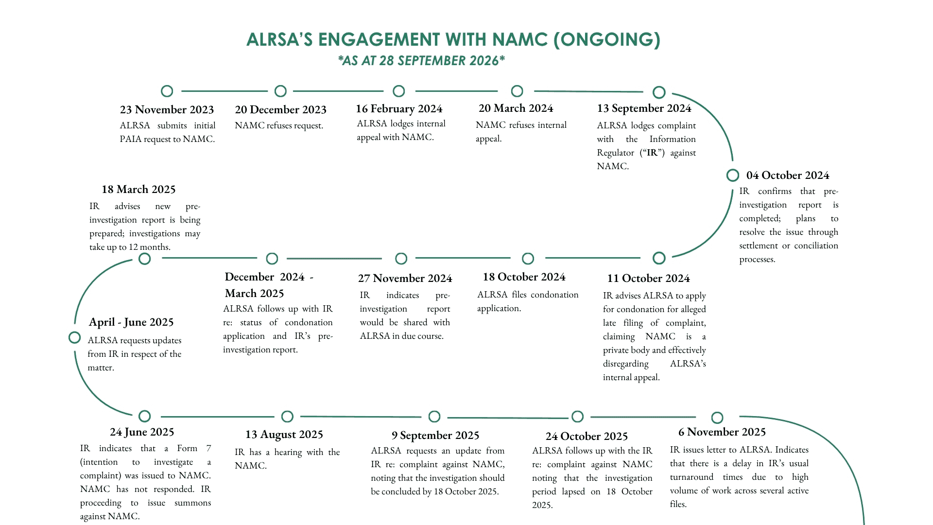 Timeline of ALRSA’s engagement with NAMC, November 2023 to November 2025 (ongoing, as at 28 September 2026)