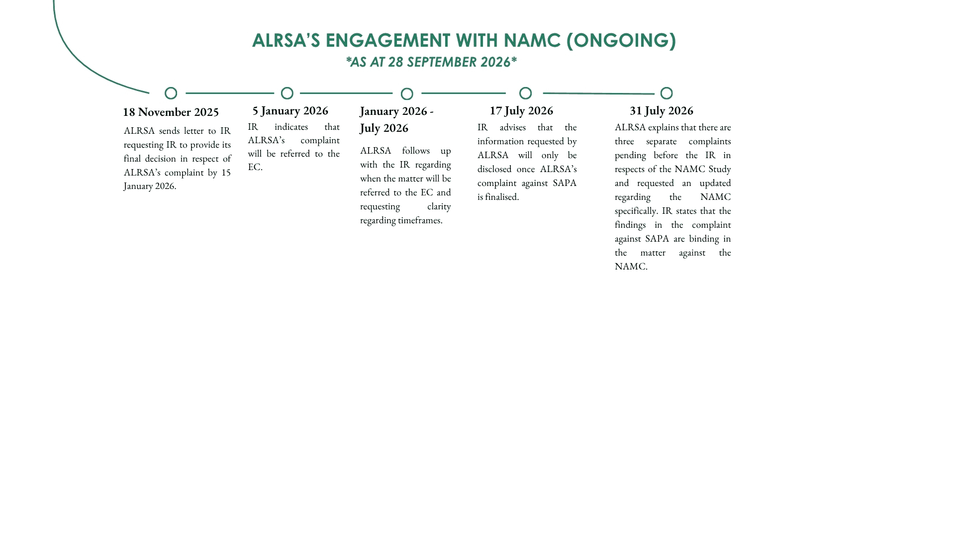 Timeline of ALRSA’s engagement with NAMC, November 2025 to July 2026 (ongoing, as at 28 September 2026)
