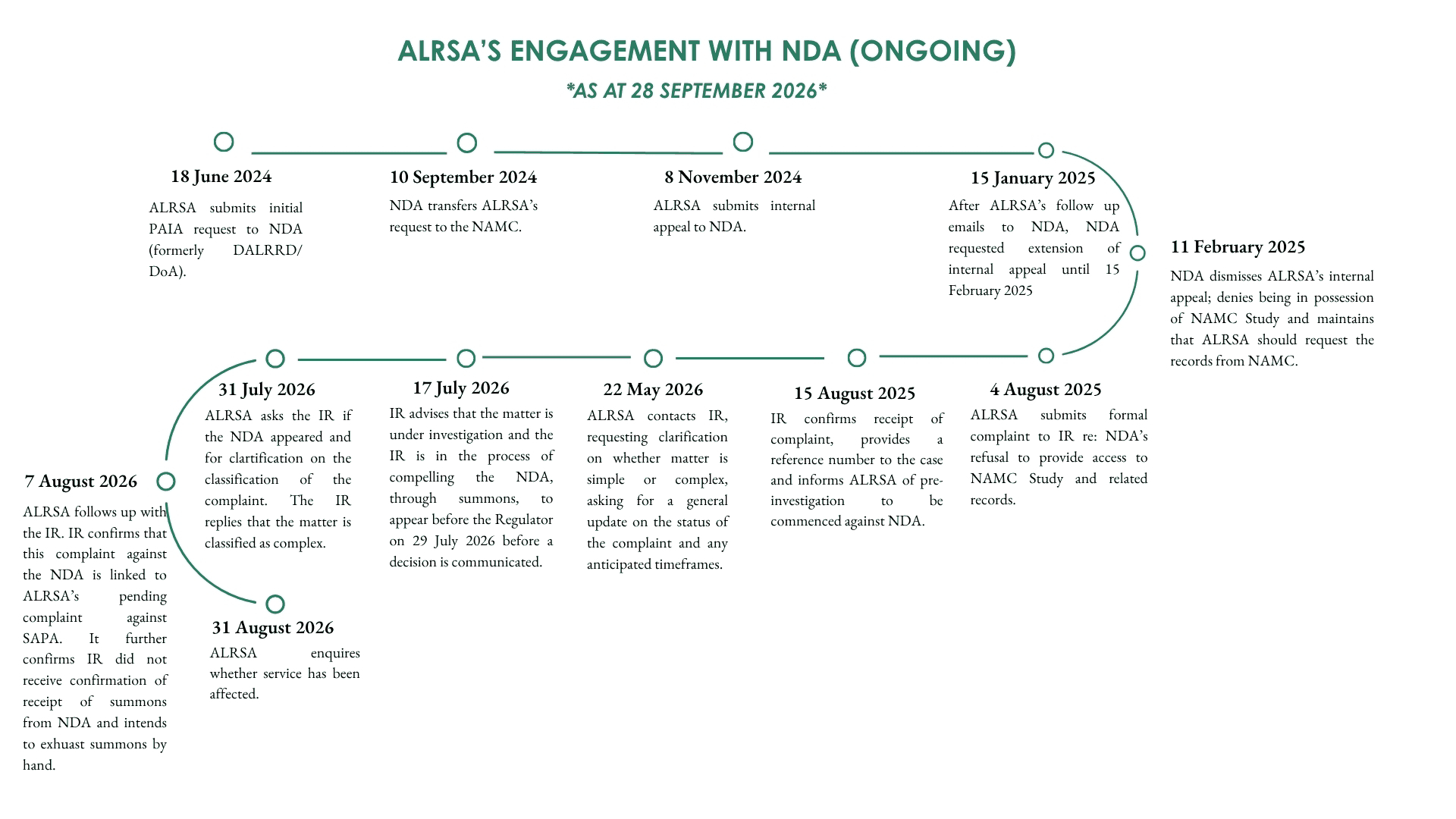 Timeline of ALRSA’s engagement with the NDA, June 2024 to August 2026 (ongoing, as at 28 September 2026)