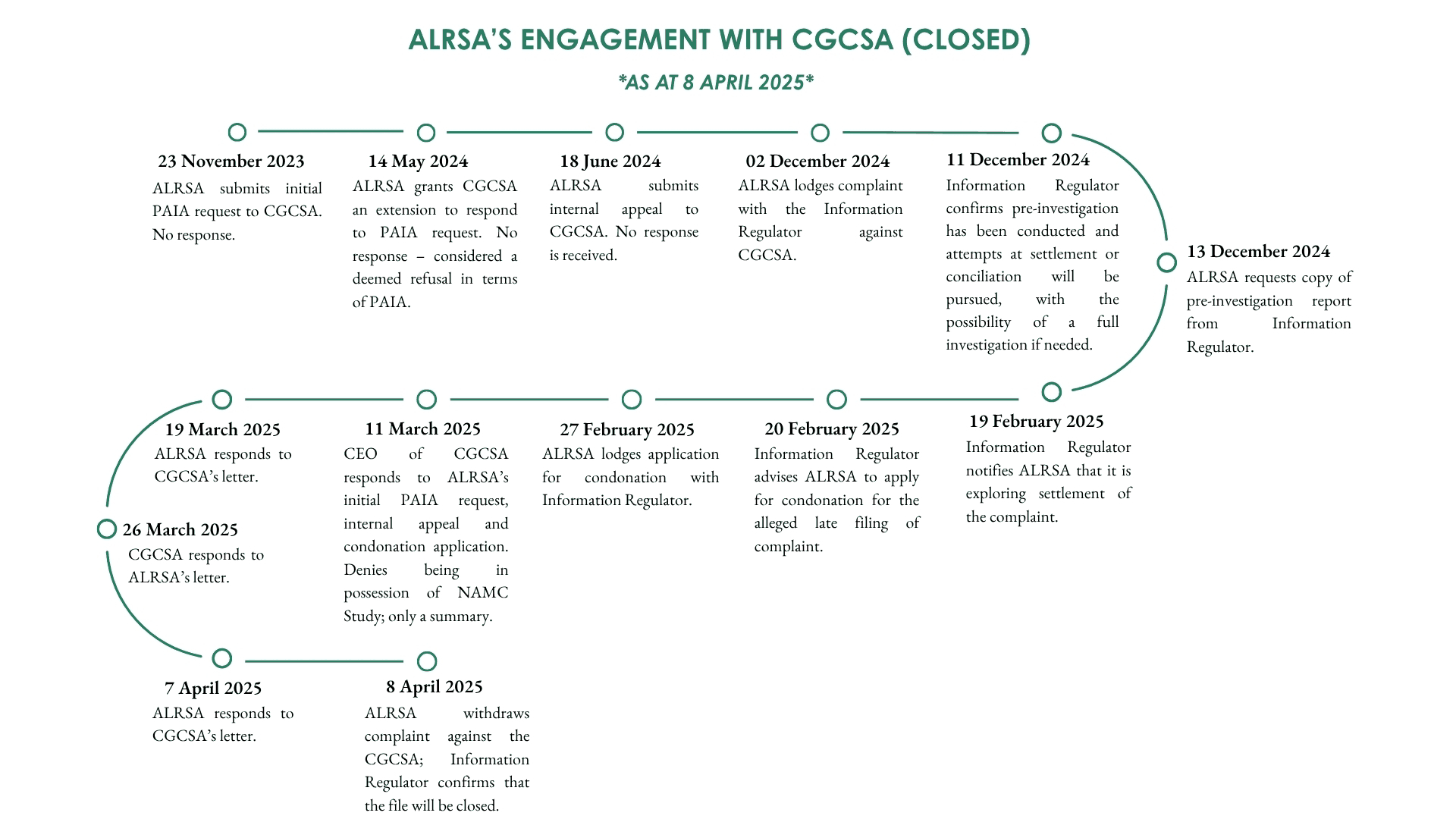 Timeline of ALRSA’s engagement with CGCSA, November 2023 to April 2025 (closed, as at 8 April 2025)